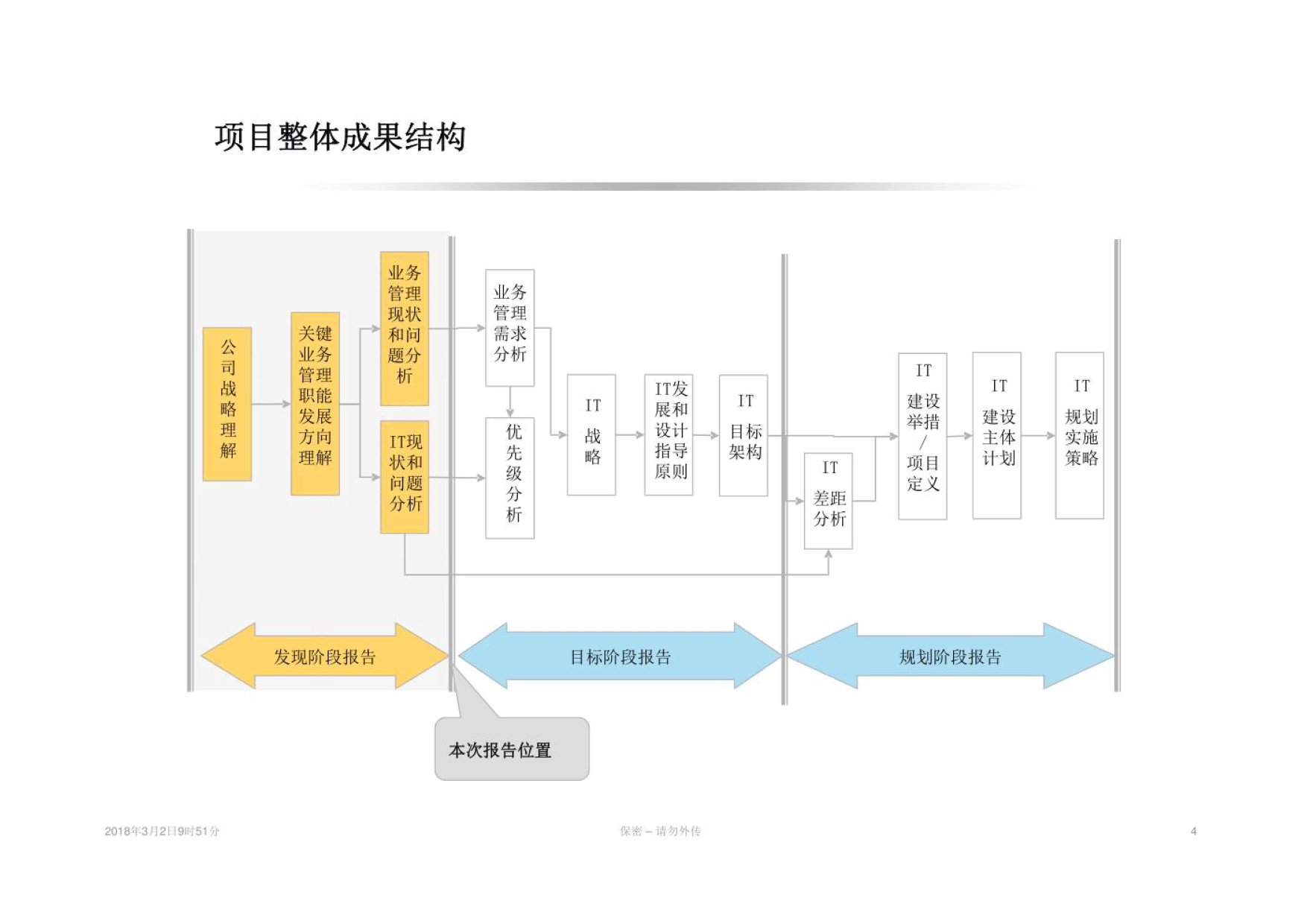 烟草集团信息化IT规划咨询报告